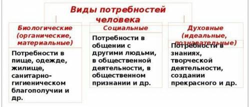 составить таблицу: 1 колонка- мои потребности и интересы в начальной школе, вторая колонка- мои потр