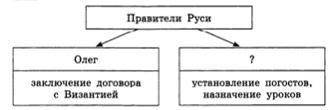 Заполните пропуски в схеме.