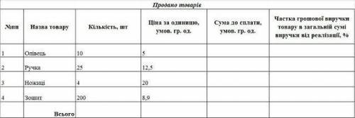 Виконайте завдання: 1) Побудуйте в Word таблицю, як на малюнку нижче. Для проведення розрахунків вик