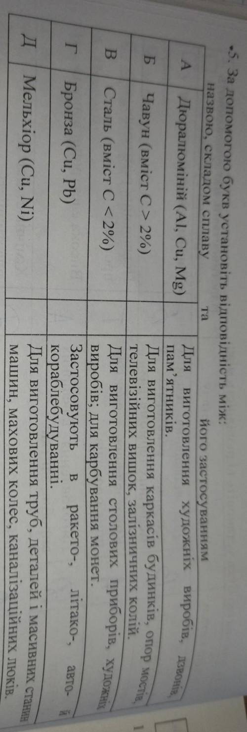 - За до букв установіть відповідність між назвою складом сплаву та його застосуванням Для виготовлен