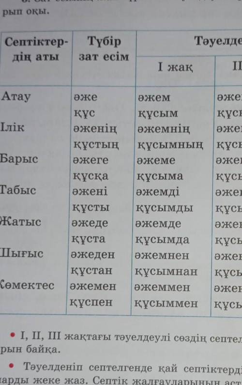 3 тапсырма зат есімнің жай түрі мен тәуелдеулі түрініңесептелуін салыстырып оқымен нужно