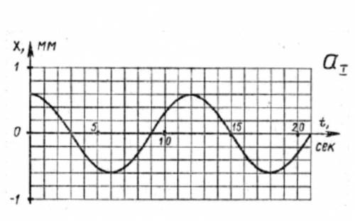 1)По графику определить период колебаний. ответ дать в СИ. Единицы измерения не писать * 2)По график