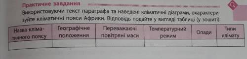 Охарактеризуйте кліматичні пояси Африки. у таблиці