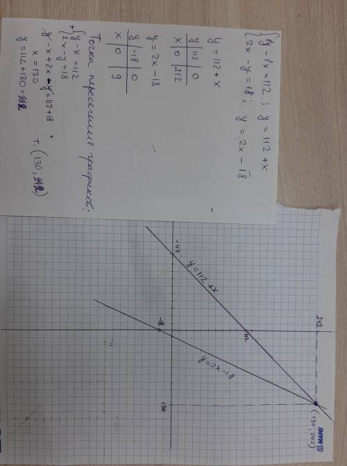 По братски к решению системы уравнений {1y-1x=112, 2x-y=18 . сделать рисунок на графике