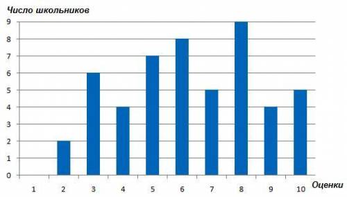 В столбчатой диаграмме представлены данные об оценках учеников за контрольную работу. Используя диаг