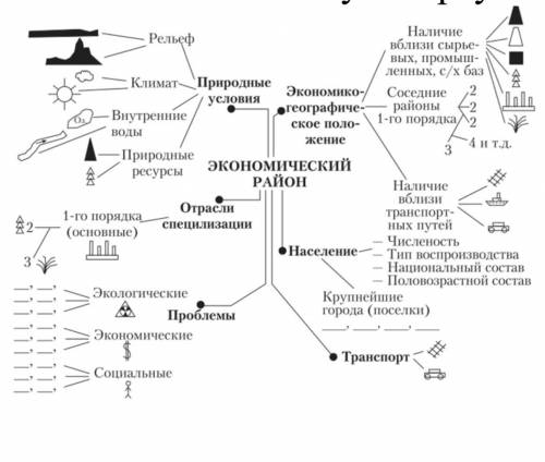 ДАЮ 50 БЫЛЛОВ . уральский экономический район. сделать ментальную карту по этому примеру