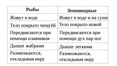 Составить таблицу сходства и различия рыб и земноводных(амфибий)