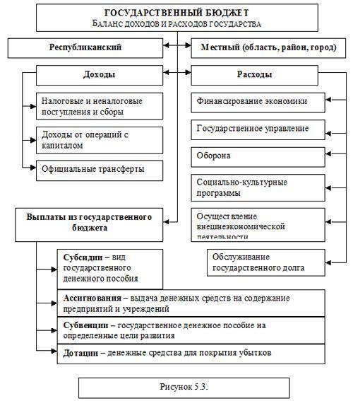 Составьте схему, используя следующие понятия: «Государственное регулирование экономики», «средства р