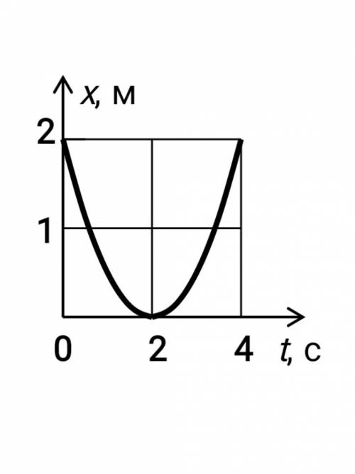 На рисунке приведен график изменения координаты x(t) материальной точки, движущейся с постоянным уск