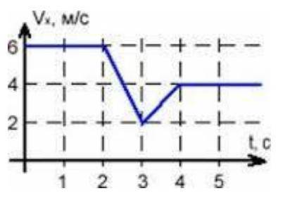 НУЖЕН ОТВЕТ На малюнку дано графік зміни швидкості руху тіла. Накресліть графік зміни прискорення ті