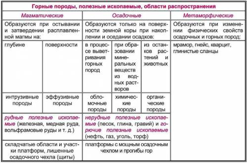 Горные породы Заполни схему. Виды горных пород это