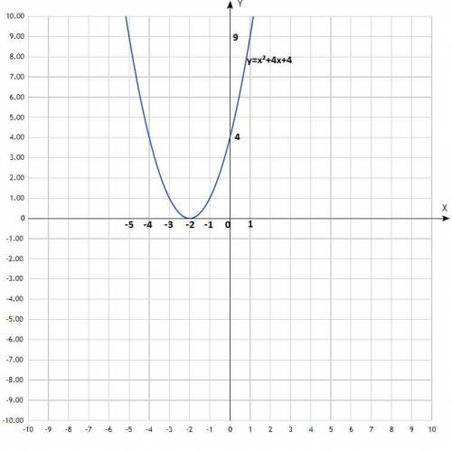 Постройте график функции у=х2+4х4 и найдите координаты вершины параболы