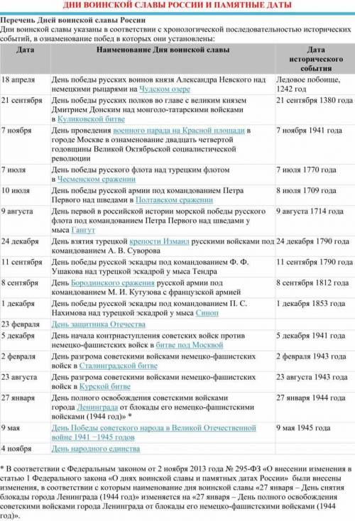 Составить характеристику памятных дат воинской славы России( дата, событие, выдающиеся личности, зна