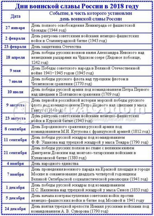 Составить характеристику памятных дат воинской славы России( дата, событие, выдающиеся личности, зна