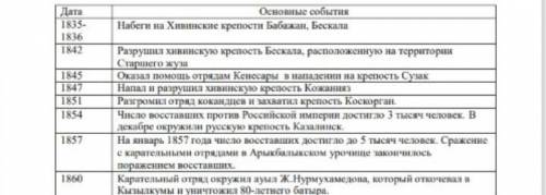 Какова роль Жанкожи Нурмухамедулы в национально-освободительном движении казахского народа? Приведит