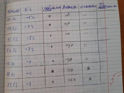 География 6 класс. Практическая работа «Обработка результатов календаря природы»(по таблице). 1.Опре