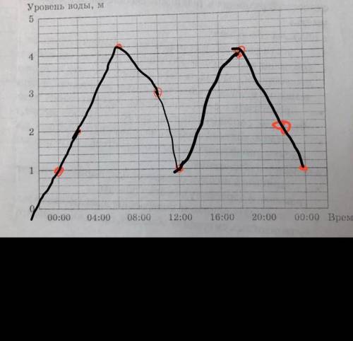 по приведённому описанию схематично постройте график уровня моря в порту Бальбао в течение суток с 0