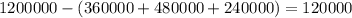 1200000 - (360000 + 480000 + 240000) = 120000