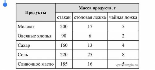 В кулинарии используются меры: стакан, столовая ложка, чайная ложка. В таблице указана соответствующ