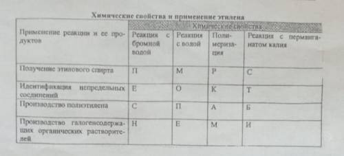 отметьте в таблице области применения перечисленных в ней химических веществ этилена. Из букв, соотв