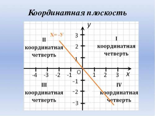 9. Найдите Геометрическое место Течек на Координатной плоскости, для которых х= -у А. Прямые, паралл