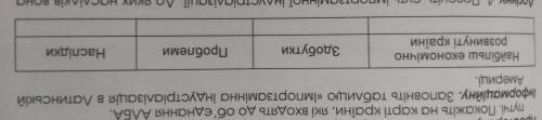 Заповніть таблицю Імпортзамінна індустріалізація у Латинській Америц