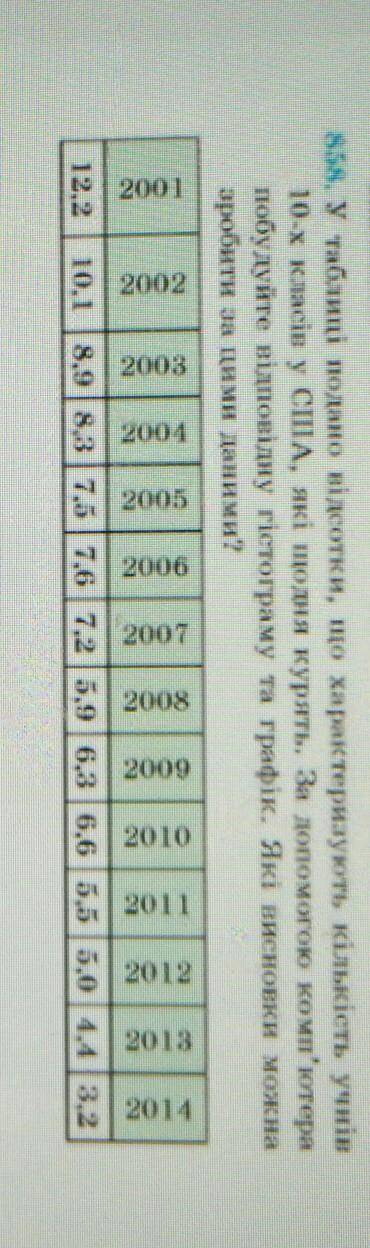 пожвлусто мне У таблиці подано відсотки що характеризують кількість учнів 10х класів у США, які що д