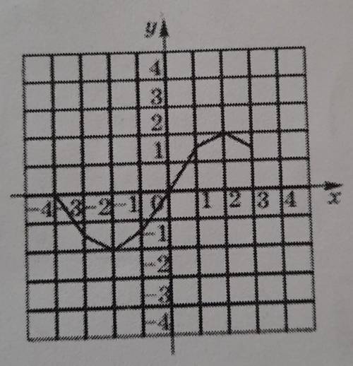 , я ниче не знаю:3 Функция задана графически. Найдите: а) значения функции при х = -2; x = 0; x = 3;