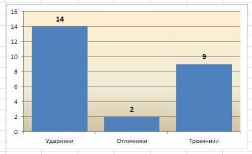 Составьте диаграмму класса: всего 25 человек , 14ударников , 2 отличника , 9 учатся на тройки