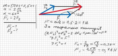 Двi сили, одна з яких удвічі більша за iншу, дiють на тіло, маса якого дорівнюс 500 г. і надають йом