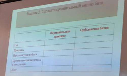 МОЖНО ОТВЕТ НУЖНО Задание 2. Сделайте сравнительный анализ битв Орбулакская битва и Фермопильское ср