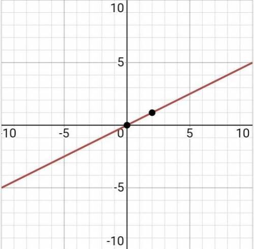 Знайдіть добуток пари чисел, які є розв’язком системи рівнянь x-2y=0x=3y=5