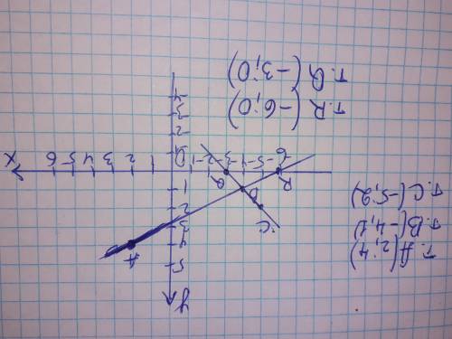 Построй у себя в тетради координатную плоскость и отметь на ней точки A 2;4 B -4;1 C-5;2. Найди коор