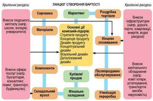 Розробіть схему ланцюгів доданої вартості одного з машинобудівних виробництва в Україні