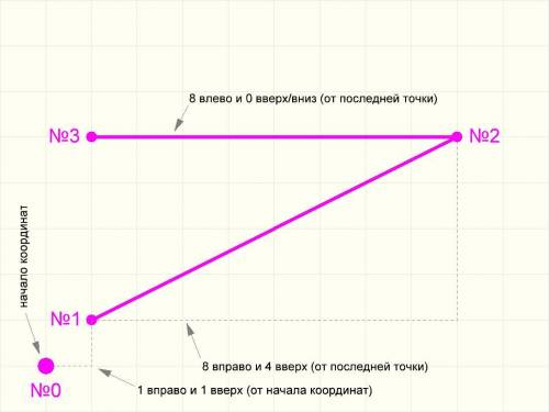 с заданием чертёжника по информатике .