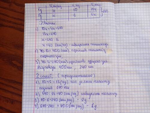 Першого дня теплохід був у дорозі 10 годин,а другого-6 годин. За два дні він прийшов 640 км. Яку від