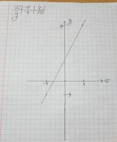 Постройте график функции y = (3x^2 + 4x)/x - (x^2 - 1)/(x + 1)