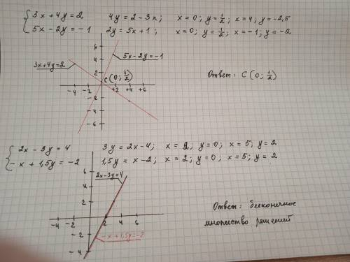 3.98. Решите систему уравнений графическим .нужно с полным решением и графиком.