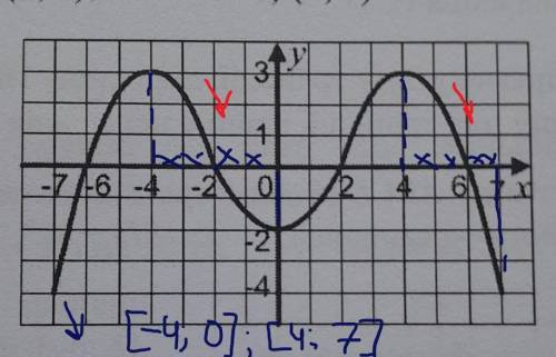 На рисунку зображено графік функції, визначеної на проміжку  [–7; 7]. Користуючись рисунком, укажіть