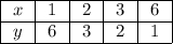 \displaystyle\arraycolsep=0.7em\begin{array}{ | c | c |c|c|c| }\cline{1-5}x& 1 & 2 & 3& 6 \\\cline{1-5}y& 6 & 3 & 2& 1 \\\cline{1-5}\end{array}