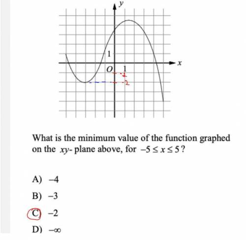 9-10 класс What is the minimum value of the function graphed on the xy- plane above, for -5 =< x