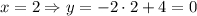 x=2\Rightarrow y=-2\cdot2+4=0