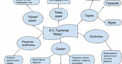 Ментальная карта собачки Муму