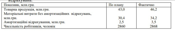 На основе отчетных материалов предприятия рассчитать измерение производительности труда по товарной,